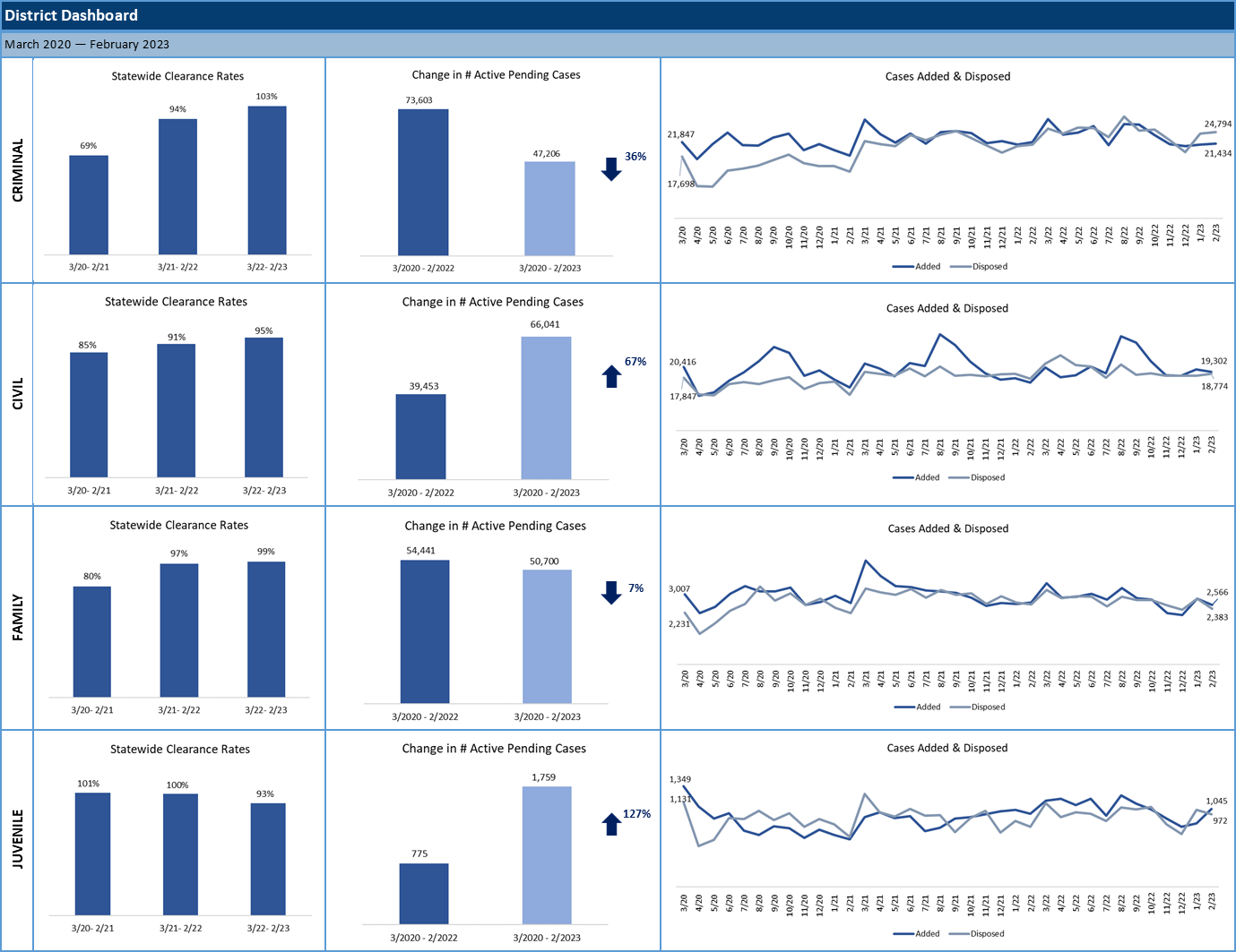 TJB | Statewide Caseload Trends | District Dashboard